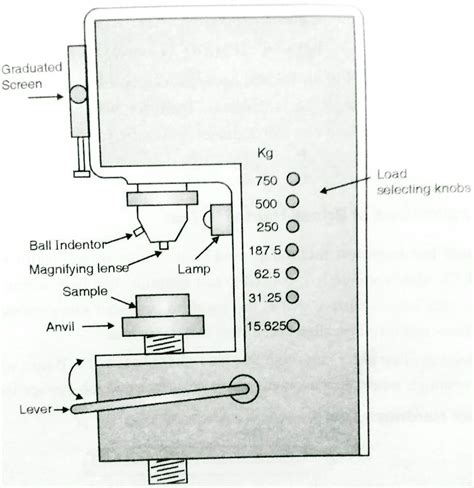 limitations of brinell hardness test and why|brinell hardness test diagram.